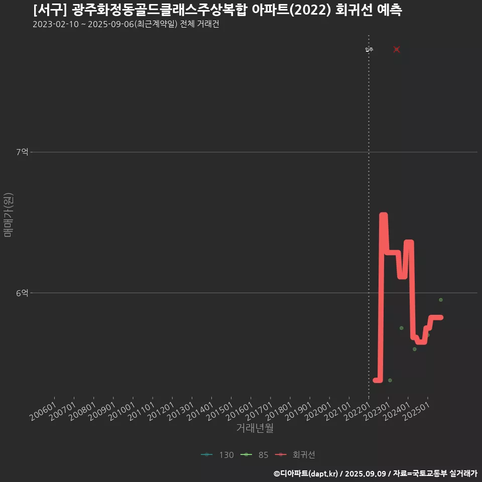 [서구] 광주화정동골드클래스주상복합 아파트(2022) 회귀선 예측