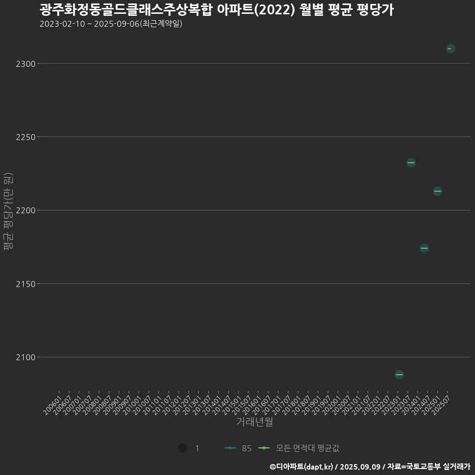 광주화정동골드클래스주상복합 아파트(2022) 월별 평균 평당가