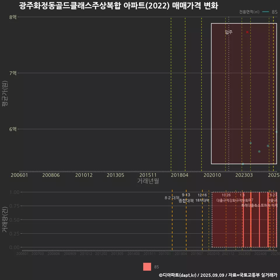 광주화정동골드클래스주상복합 아파트(2022) 매매가격 변화