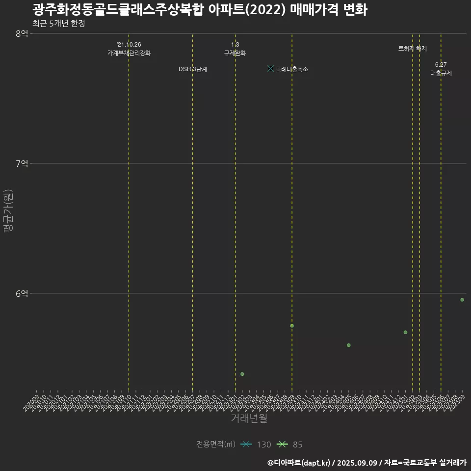광주화정동골드클래스주상복합 아파트(2022) 매매가격 변화