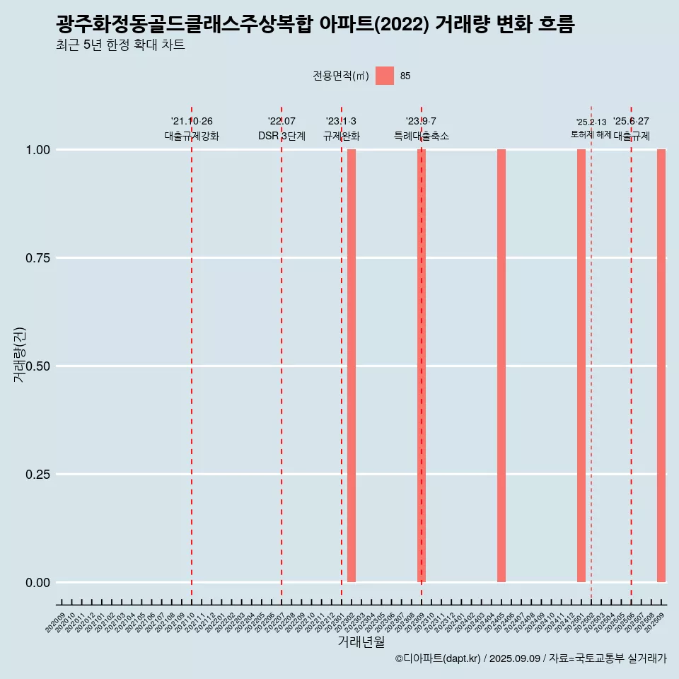 광주화정동골드클래스주상복합 아파트(2022) 거래량 변화 흐름