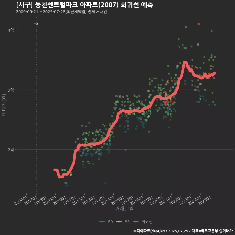 [서구] 동천센트럴파크 아파트(2007) 회귀선 예측