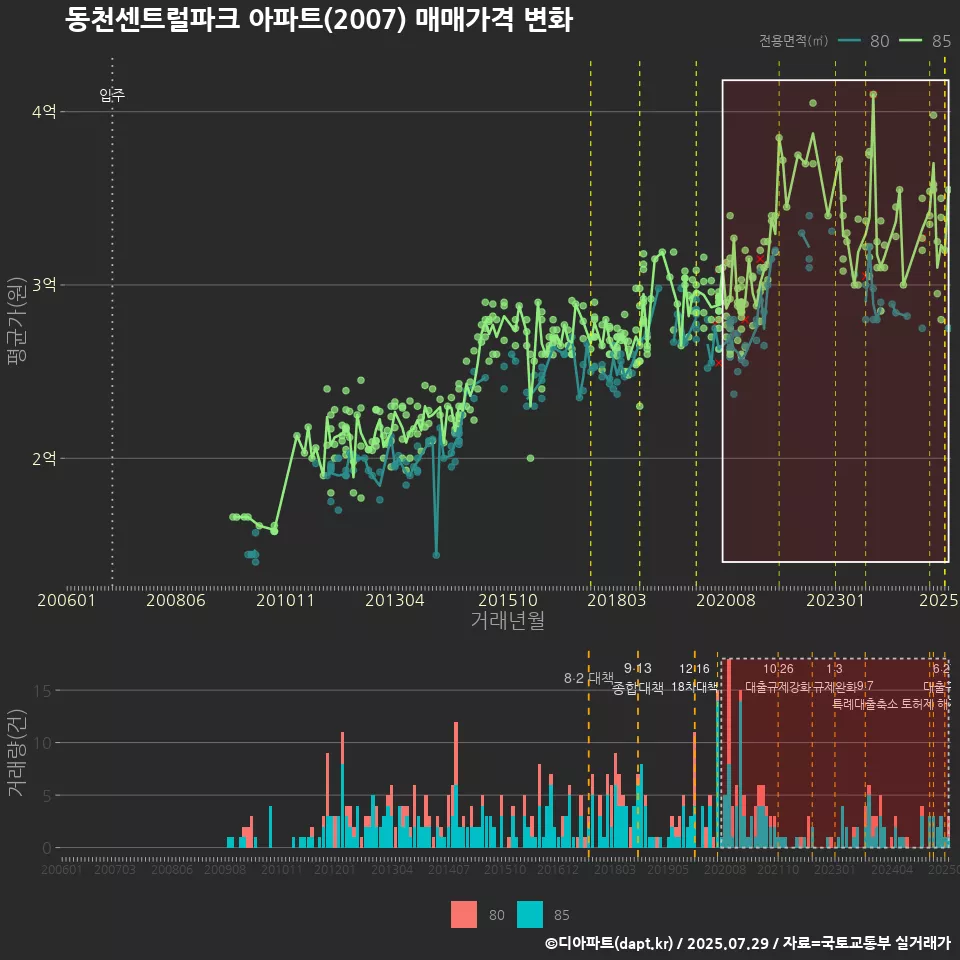 동천센트럴파크 아파트(2007) 매매가격 변화
