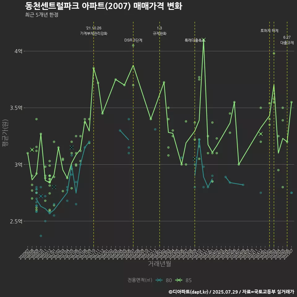 동천센트럴파크 아파트(2007) 매매가격 변화