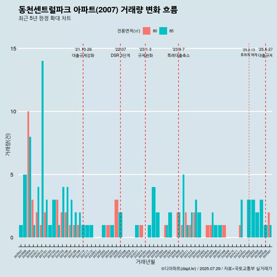 동천센트럴파크 아파트(2007) 거래량 변화 흐름
