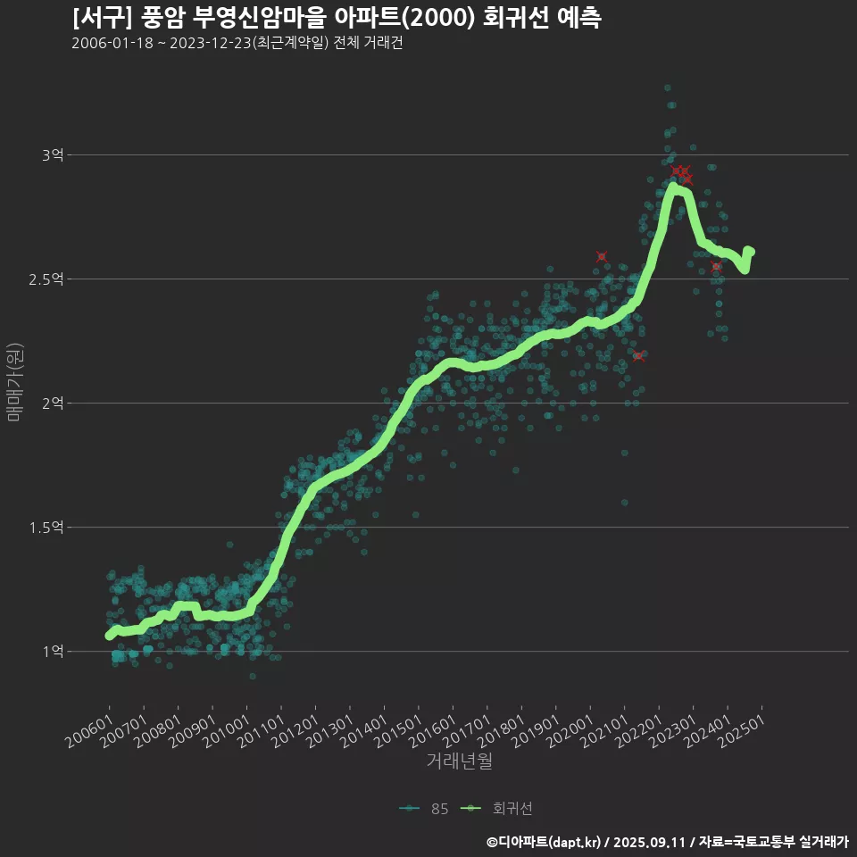 [서구] 풍암 부영신암마을 아파트(2000) 회귀선 예측