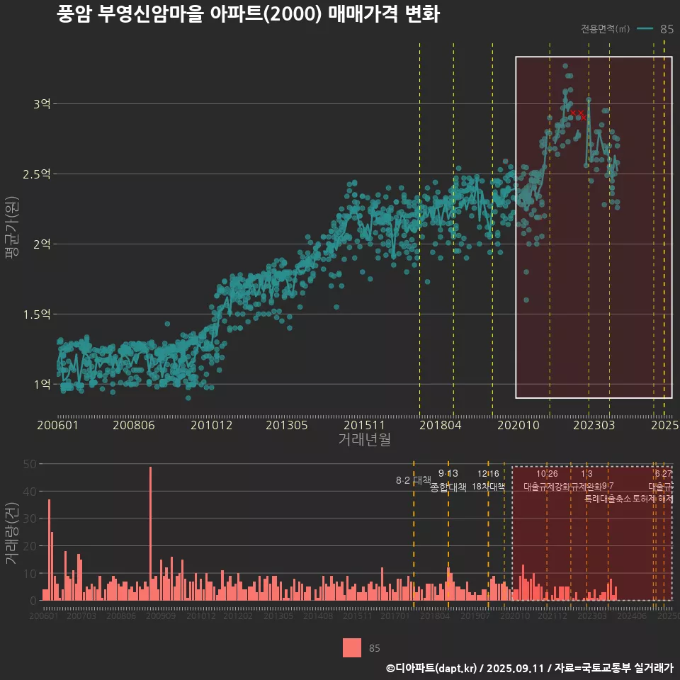 풍암 부영신암마을 아파트(2000) 매매가격 변화