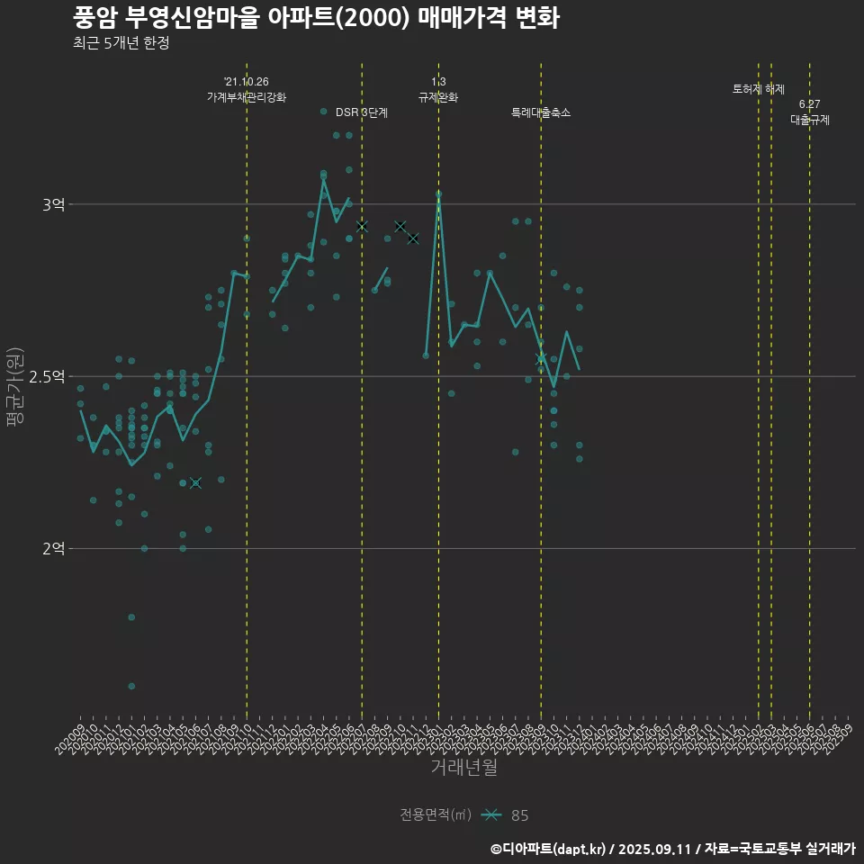 풍암 부영신암마을 아파트(2000) 매매가격 변화