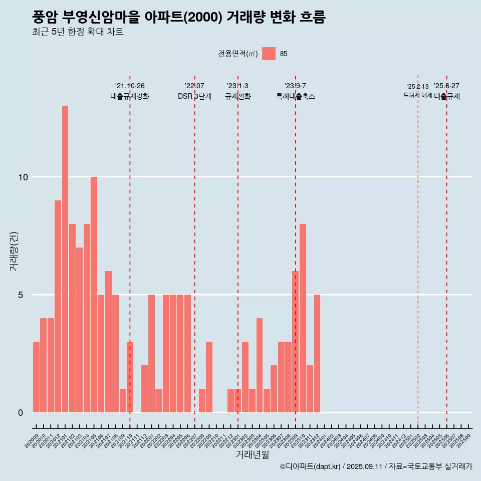 풍암 부영신암마을 아파트(2000) 거래량 변화 흐름