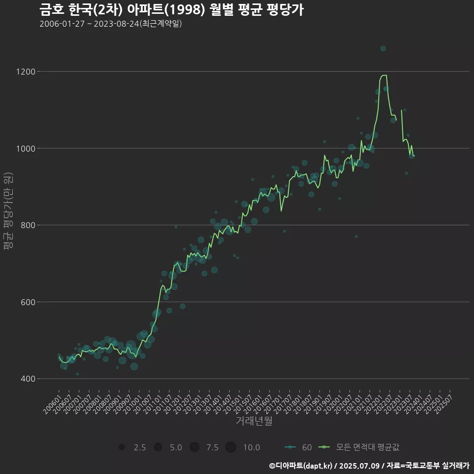 금호 한국(2차) 아파트(1998) 월별 평균 평당가