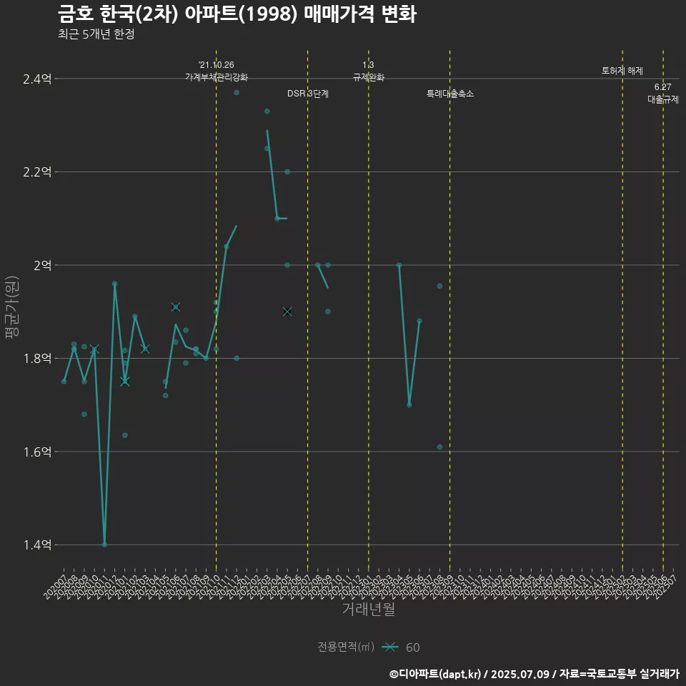 금호 한국(2차) 아파트(1998) 매매가격 변화