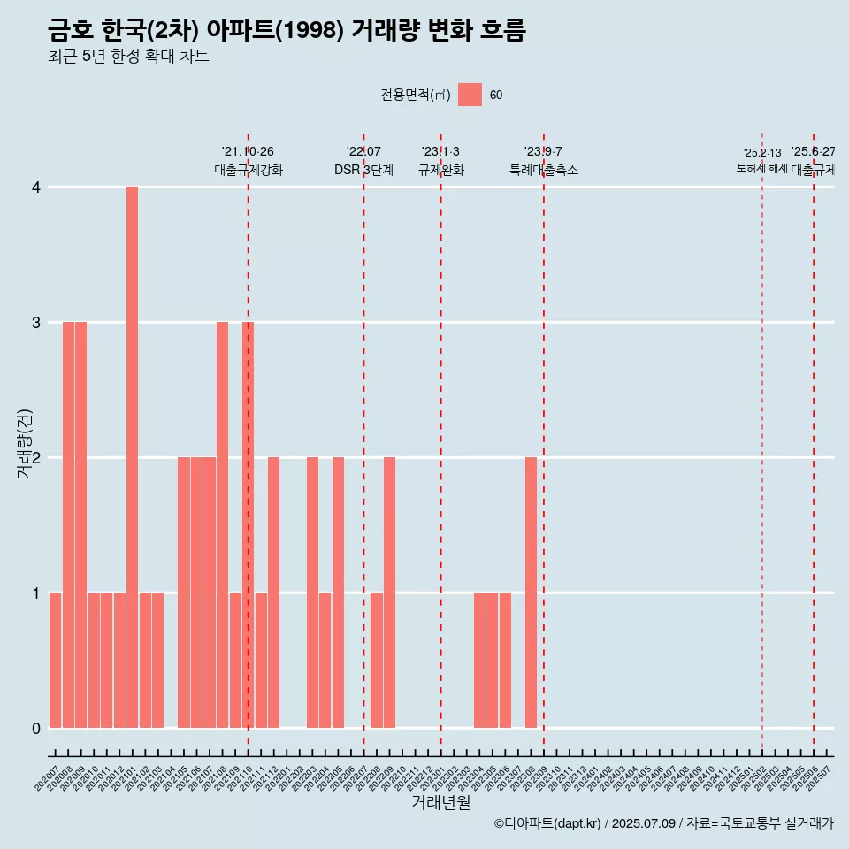 금호 한국(2차) 아파트(1998) 거래량 변화 흐름