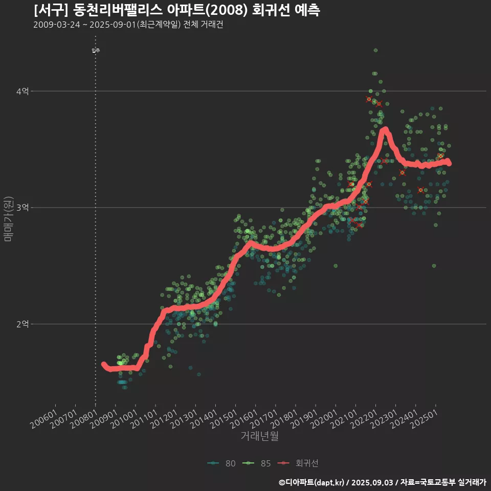 [서구] 동천리버팰리스 아파트(2008) 회귀선 예측