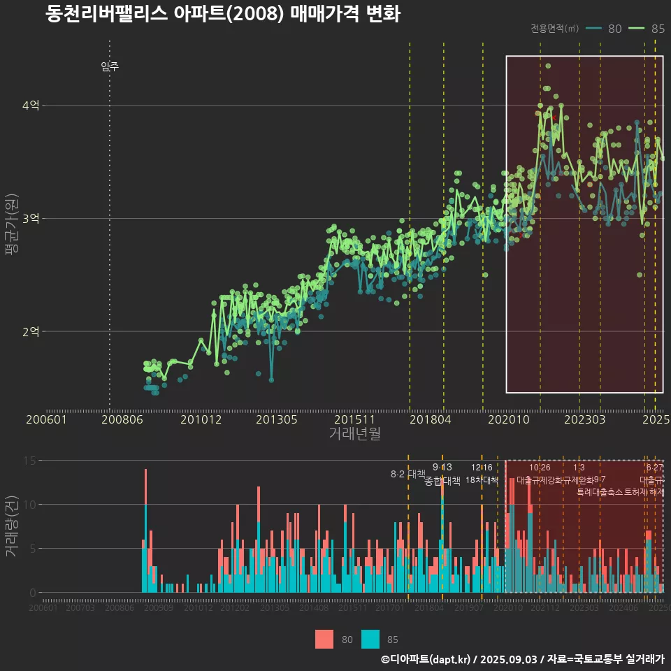 동천리버팰리스 아파트(2008) 매매가격 변화