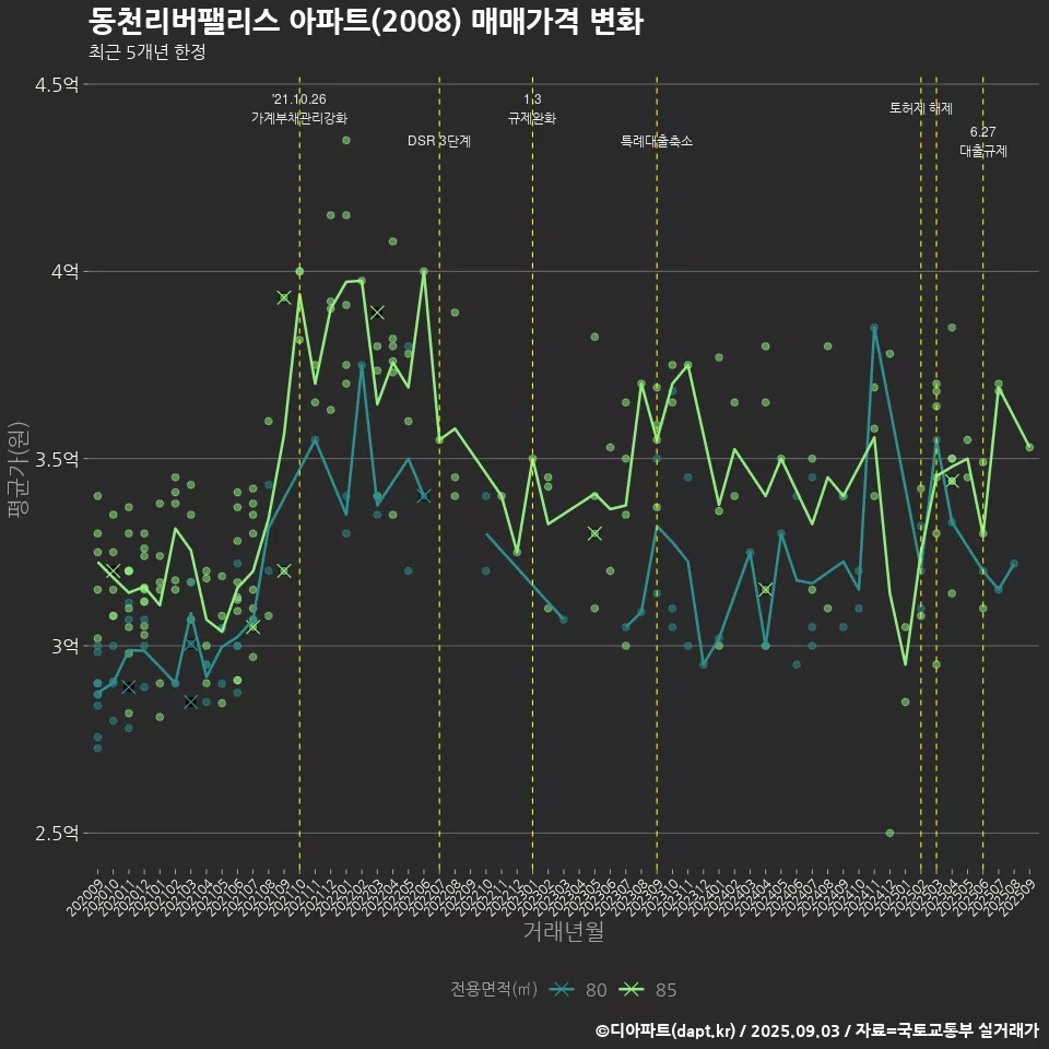 동천리버팰리스 아파트(2008) 매매가격 변화