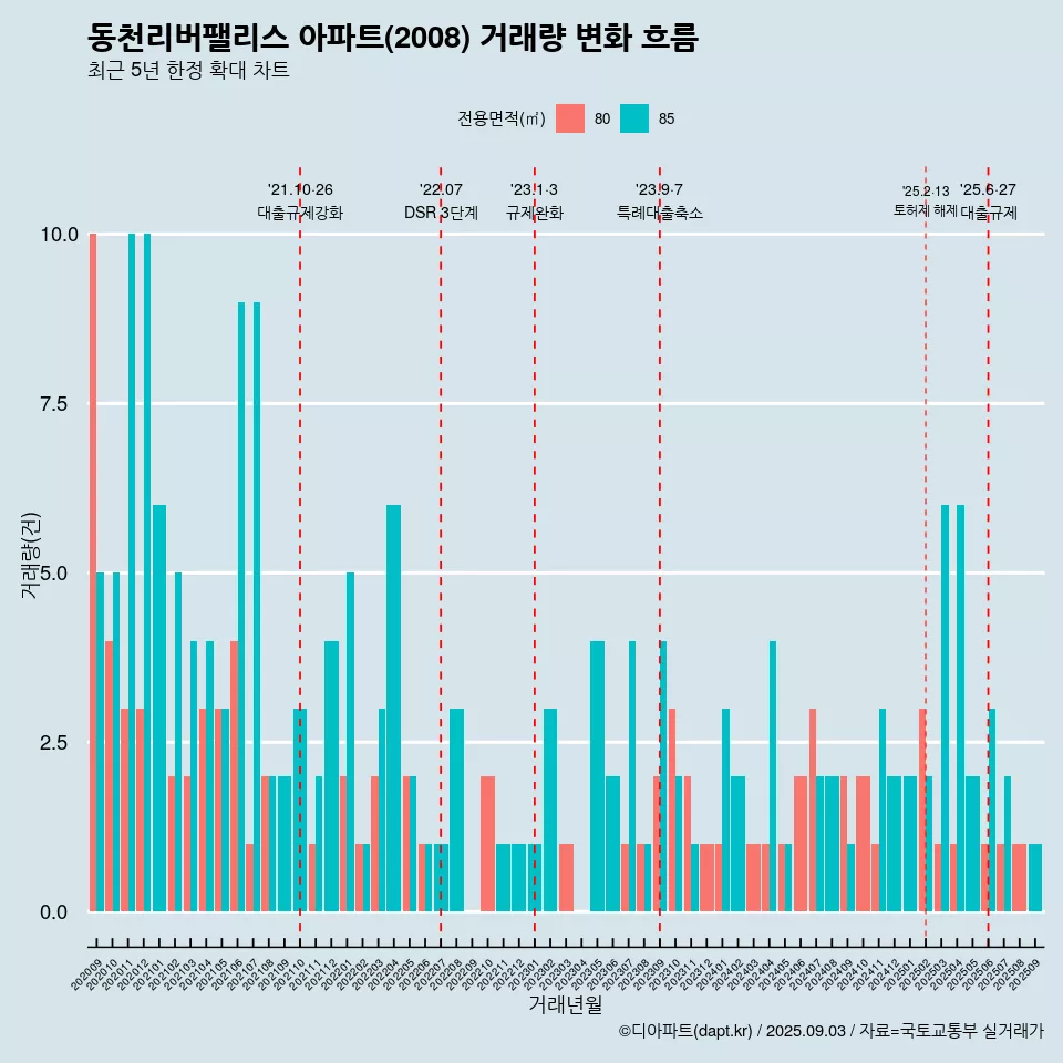 동천리버팰리스 아파트(2008) 거래량 변화 흐름