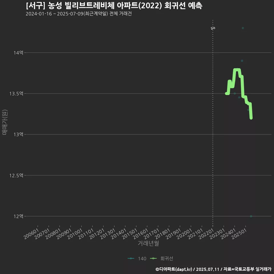 [서구] 농성 빌리브트레비체 아파트(2022) 회귀선 예측