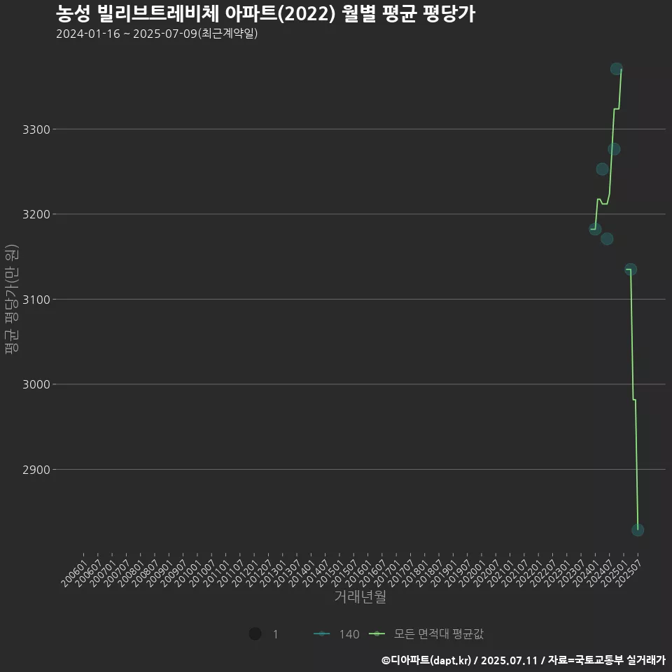 농성 빌리브트레비체 아파트(2022) 월별 평균 평당가