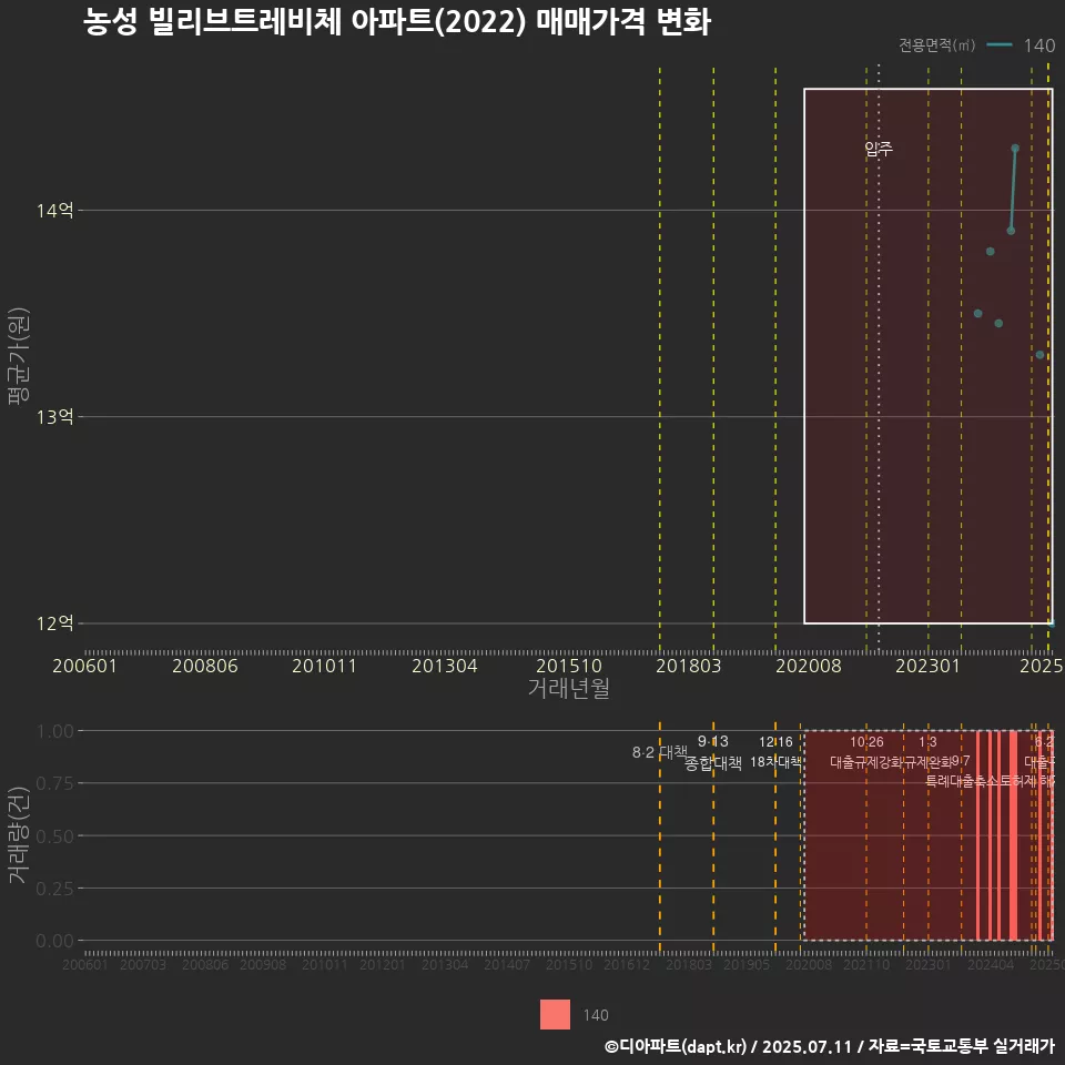 농성 빌리브트레비체 아파트(2022) 매매가격 변화