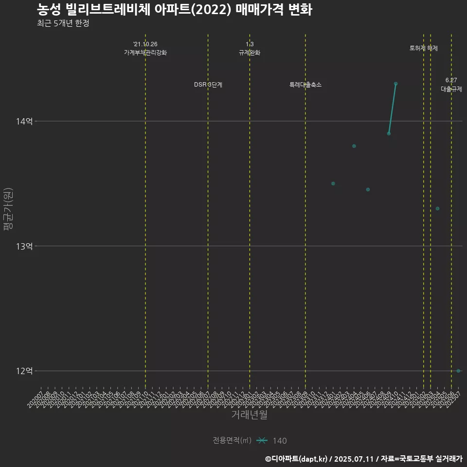 농성 빌리브트레비체 아파트(2022) 매매가격 변화