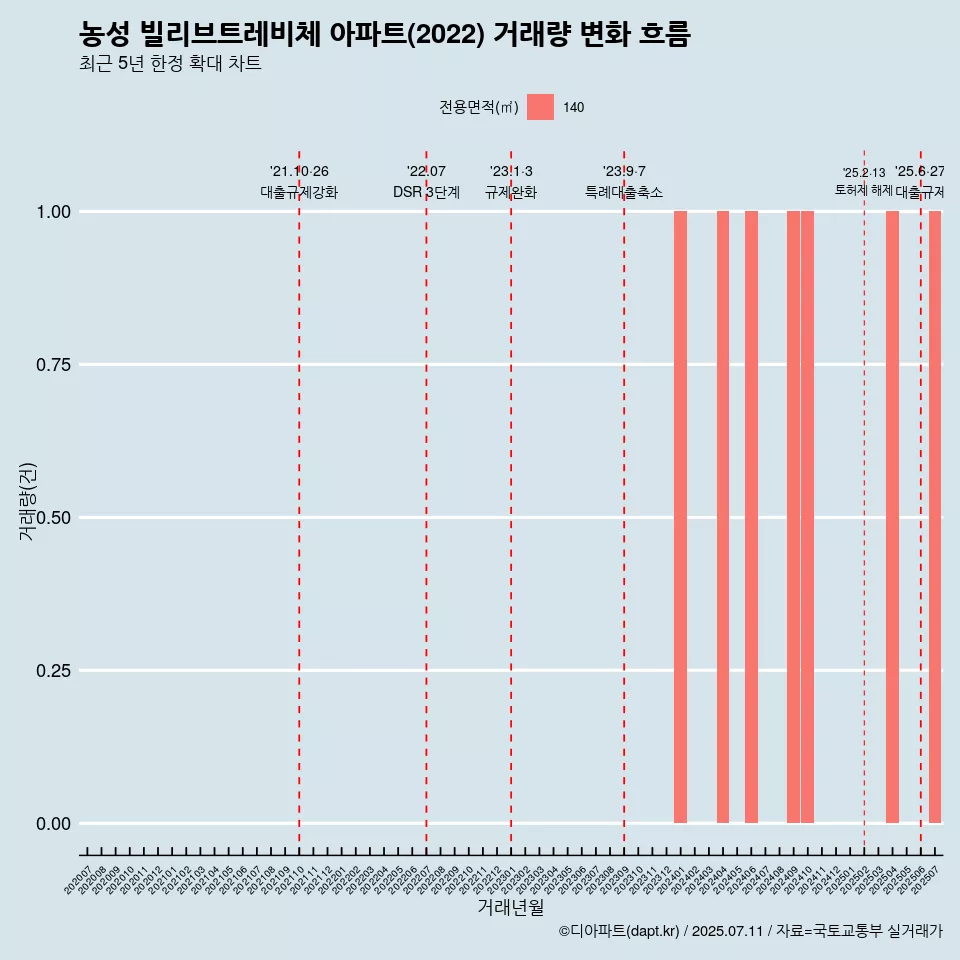 농성 빌리브트레비체 아파트(2022) 거래량 변화 흐름
