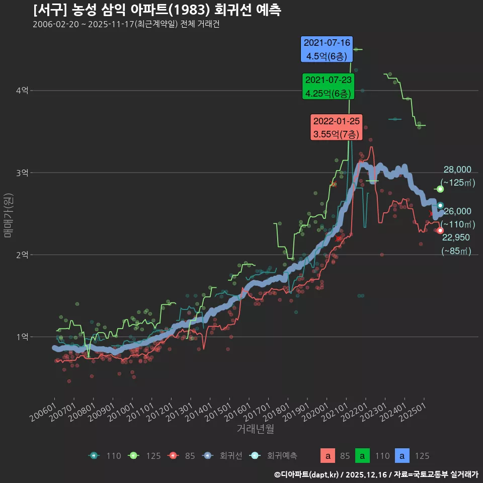 [서구] 농성 삼익 아파트(1983) 회귀선 예측