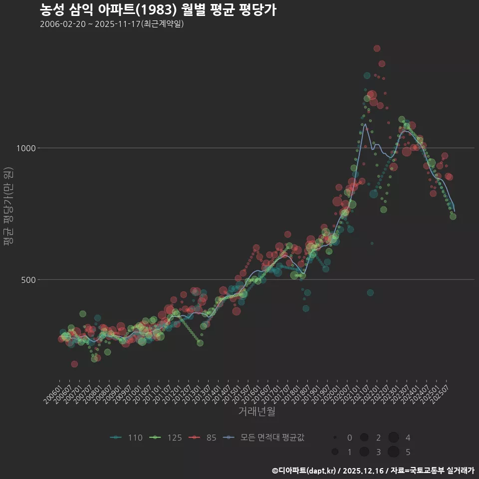 농성 삼익 아파트(1983) 월별 평균 평당가