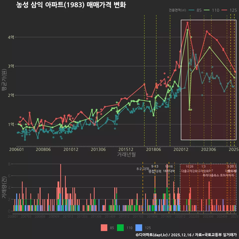 농성 삼익 아파트(1983) 매매가격 변화