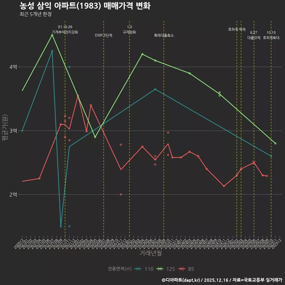 농성 삼익 아파트(1983) 매매가격 변화