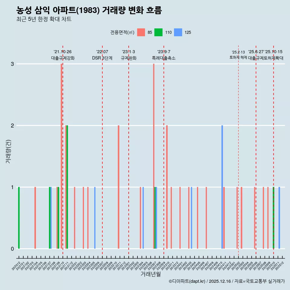 농성 삼익 아파트(1983) 거래량 변화 흐름