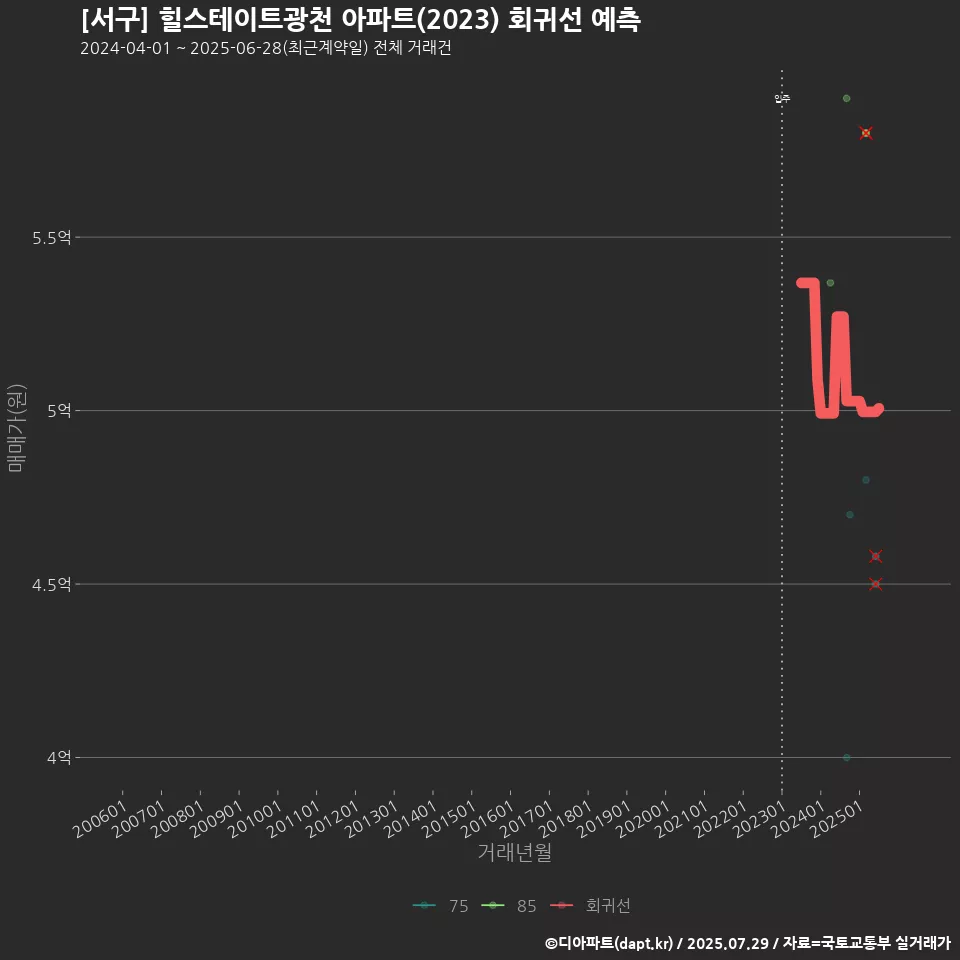 [서구] 힐스테이트광천 아파트(2023) 회귀선 예측
