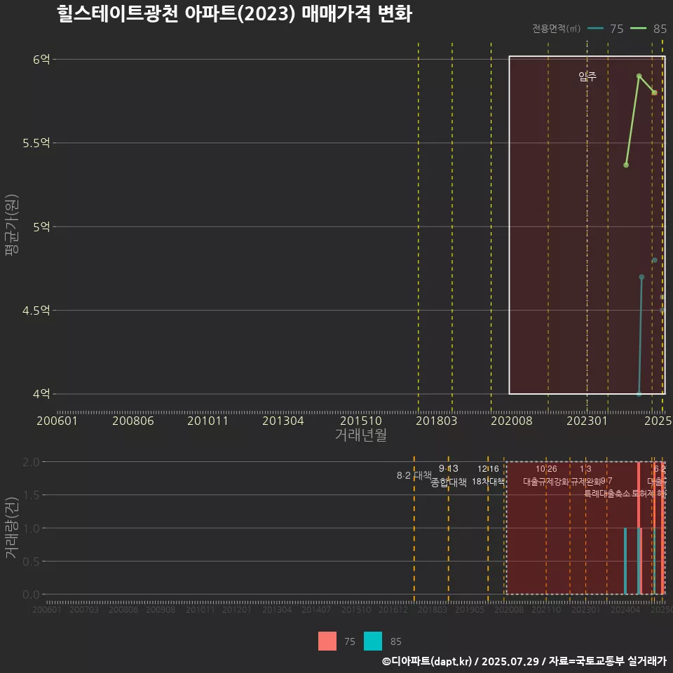 힐스테이트광천 아파트(2023) 매매가격 변화