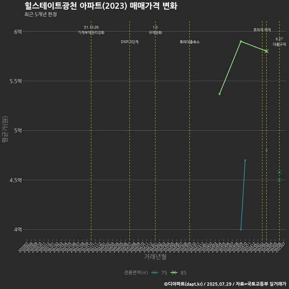 힐스테이트광천 아파트(2023) 매매가격 변화
