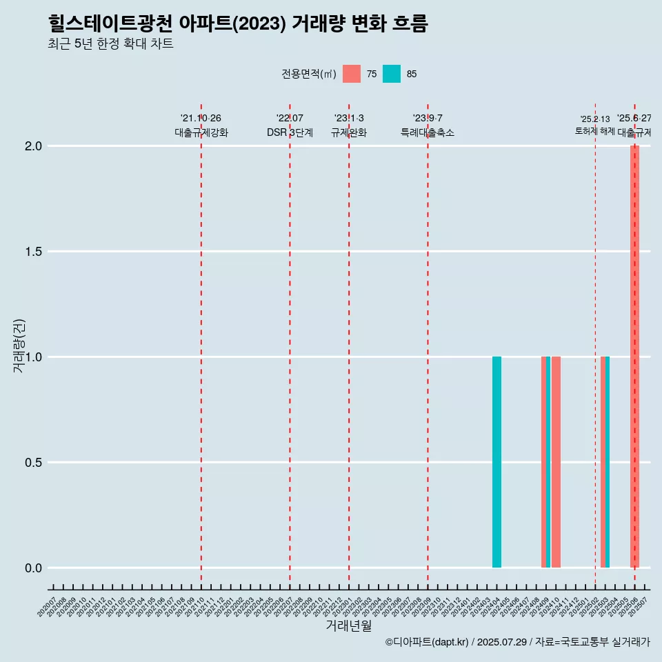 힐스테이트광천 아파트(2023) 거래량 변화 흐름
