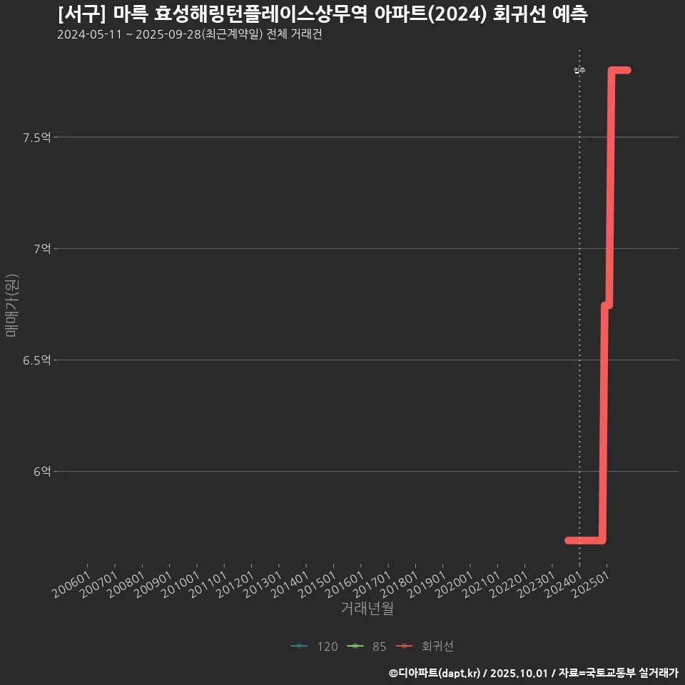 [서구] 마륵 효성해링턴플레이스상무역 아파트(2024) 회귀선 예측