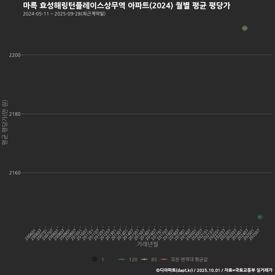 마륵 효성해링턴플레이스상무역 아파트(2024) 월별 평균 평당가