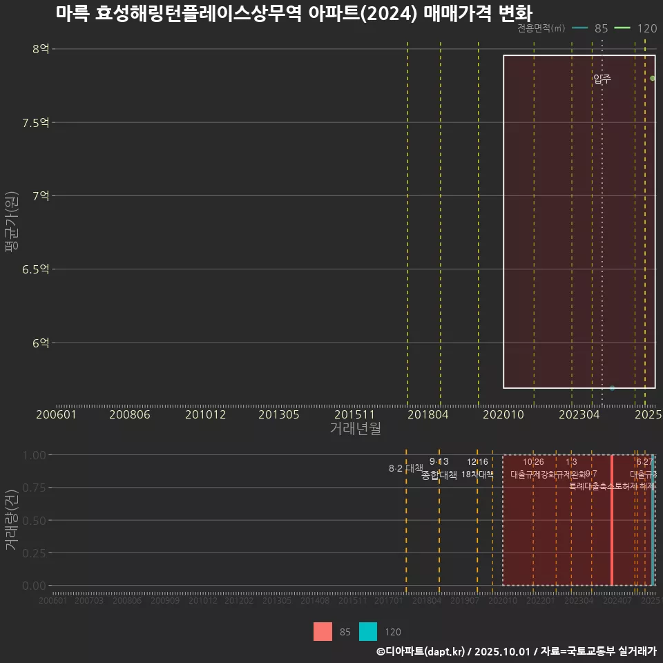 마륵 효성해링턴플레이스상무역 아파트(2024) 매매가격 변화