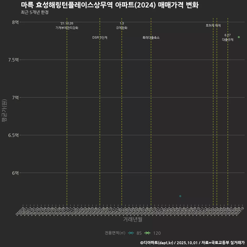 마륵 효성해링턴플레이스상무역 아파트(2024) 매매가격 변화