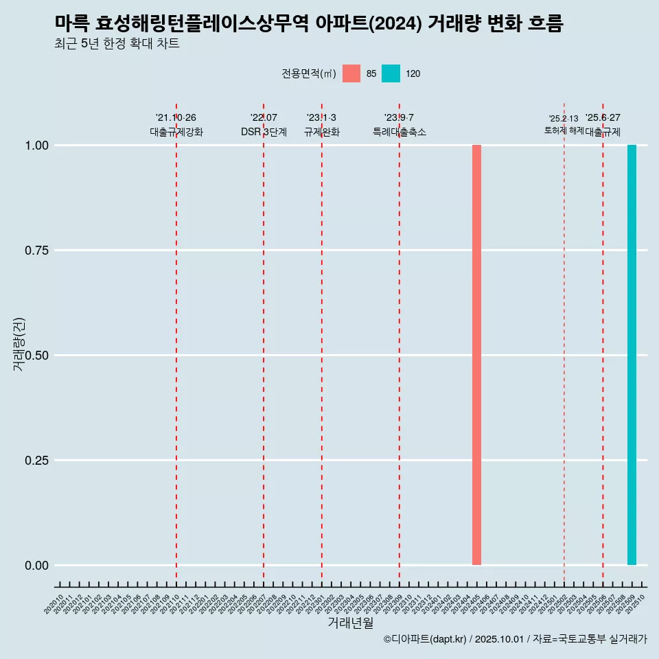 마륵 효성해링턴플레이스상무역 아파트(2024) 거래량 변화 흐름
