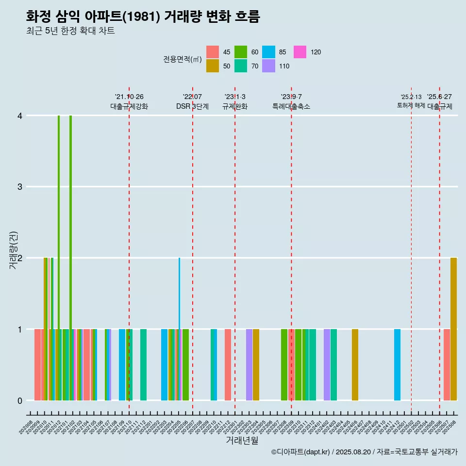 화정 삼익 아파트(1981) 거래량 변화 흐름