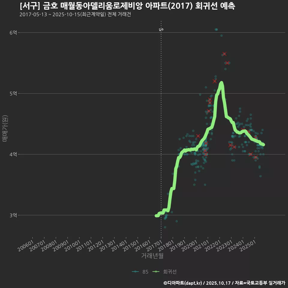 [서구] 금호 매월동아델리움로제비앙 아파트(2017) 회귀선 예측