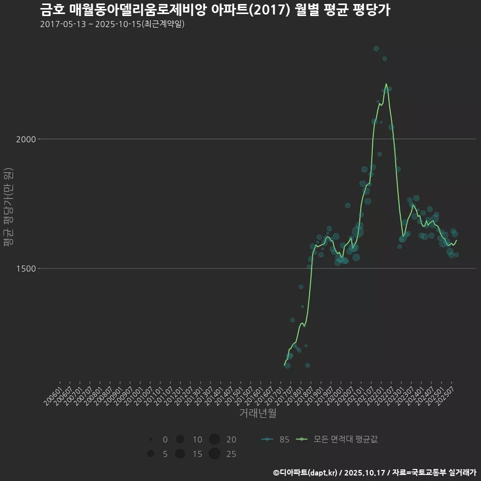 금호 매월동아델리움로제비앙 아파트(2017) 월별 평균 평당가