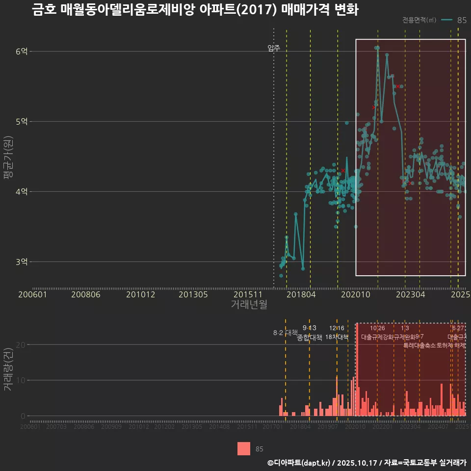 금호 매월동아델리움로제비앙 아파트(2017) 매매가격 변화