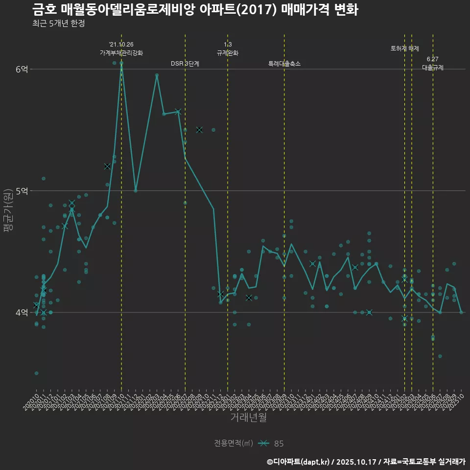 금호 매월동아델리움로제비앙 아파트(2017) 매매가격 변화