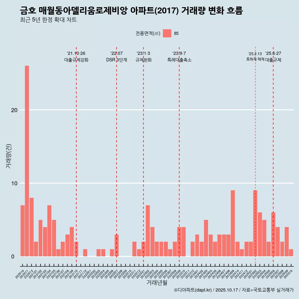 금호 매월동아델리움로제비앙 아파트(2017) 거래량 변화 흐름