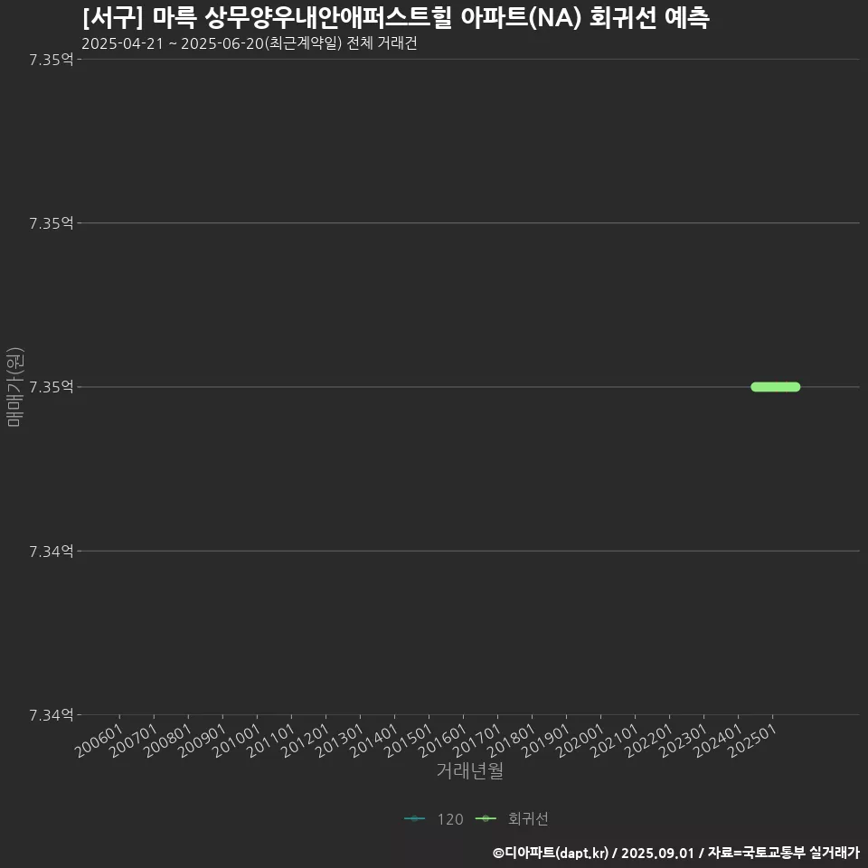 [서구] 마륵 상무양우내안애퍼스트힐 아파트(NA) 회귀선 예측
