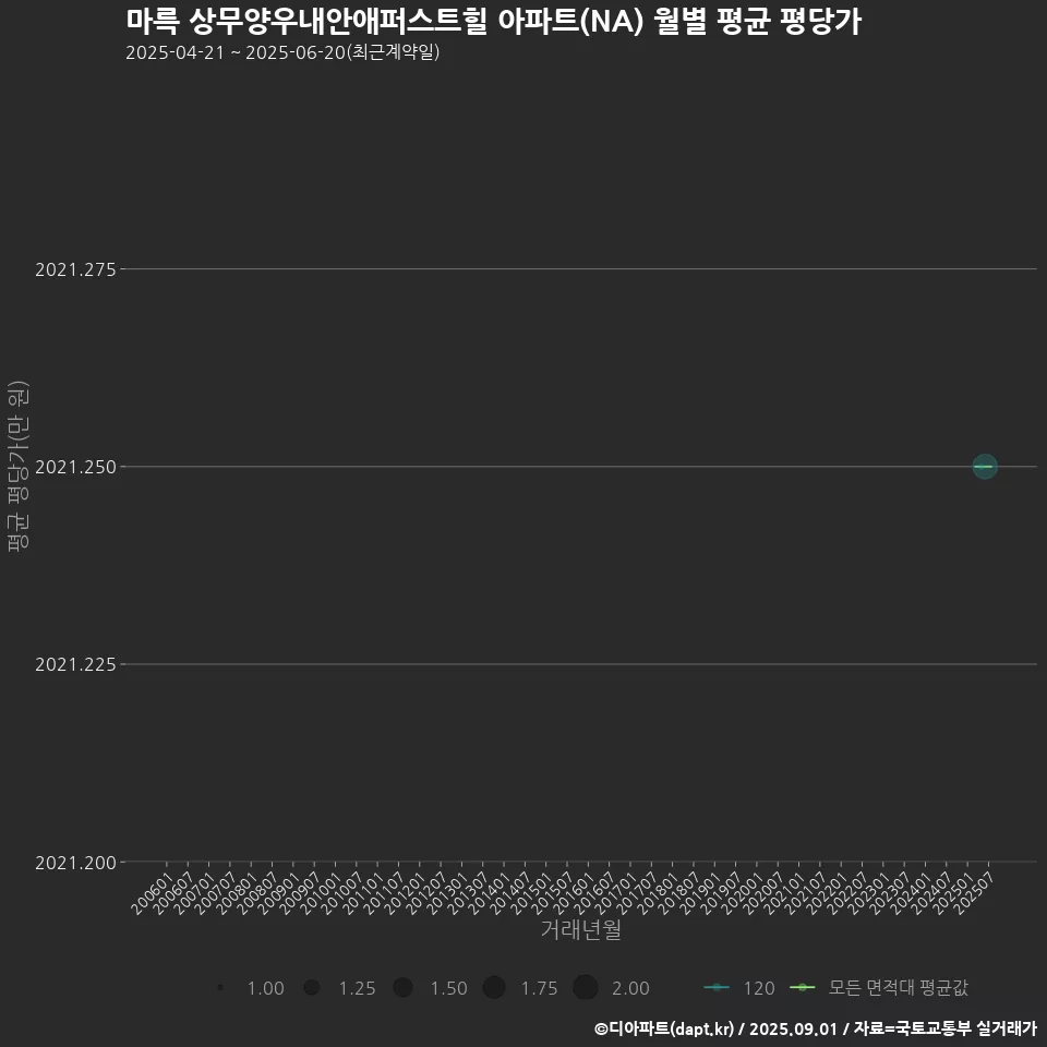 마륵 상무양우내안애퍼스트힐 아파트(NA) 월별 평균 평당가