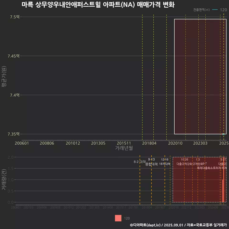 마륵 상무양우내안애퍼스트힐 아파트(NA) 매매가격 변화