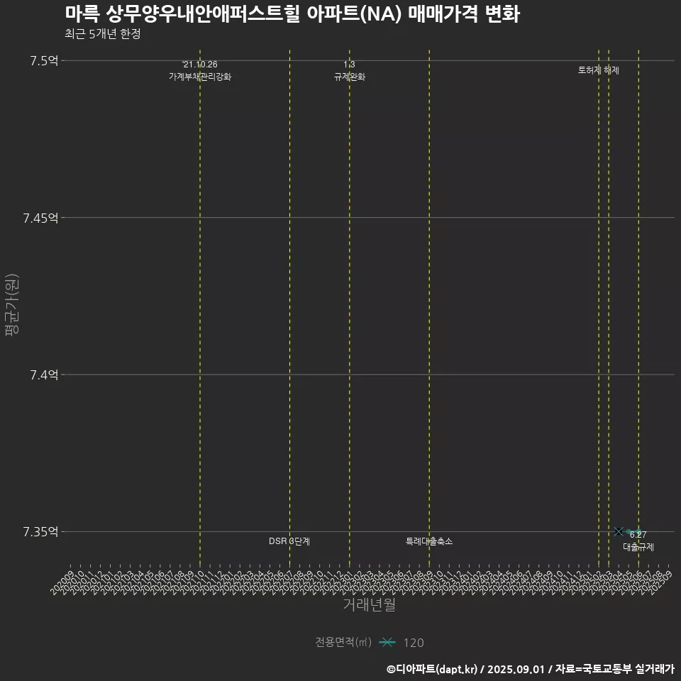 마륵 상무양우내안애퍼스트힐 아파트(NA) 매매가격 변화