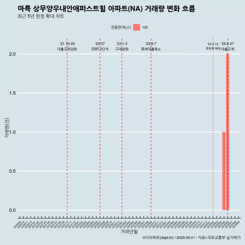 마륵 상무양우내안애퍼스트힐 아파트(NA) 거래량 변화 흐름